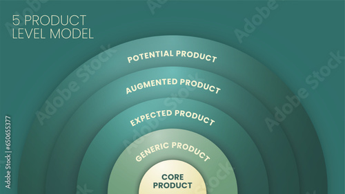 5 product level model chart diagram infographic template with icon vector has core, expected product, augmented product and potential product. Business and marketing concepts. Illustration banner.