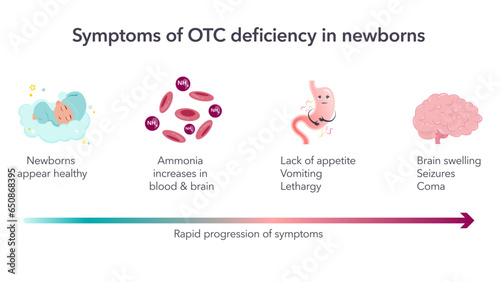 Symptoms of OTC deficiency in newborns vector illustration infographic
