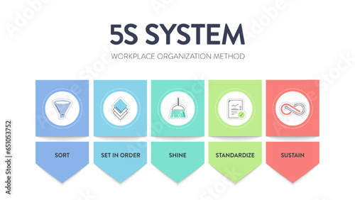 A vector banner of the 5S system is organizing spaces industry performed effectively, and safely in five steps; Sort, Set in Order, Shine, Standardize, and Sustain with lean process