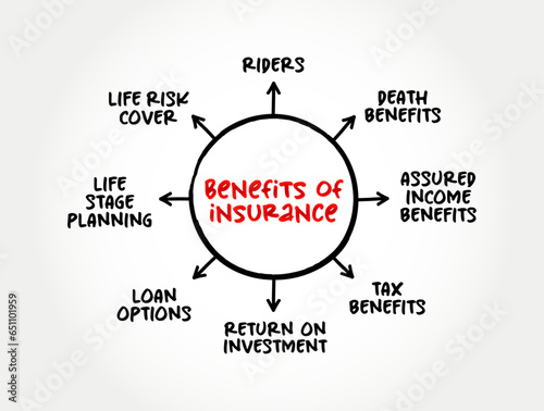Benefits of insurance (contract in which an insurer indemnifies another against losses) mind map text concept background