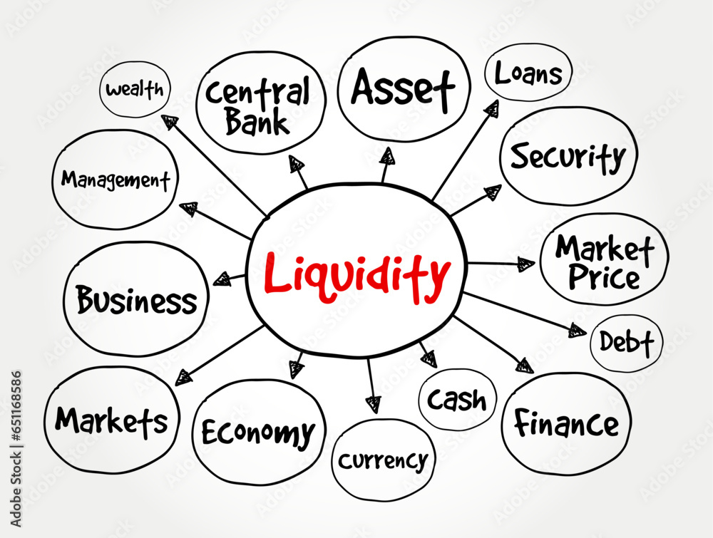 Liquidity - efficiency with which an asset or security can be converted into ready cash without affecting its market price, mind map concept background