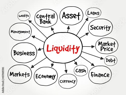Liquidity - efficiency with which an asset or security can be converted into ready cash without affecting its market price, mind map concept background