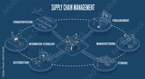 Logistics Supply Chain Management (SCM) Concept including Procurement, Manufacturing, Storage, IT, Distribution, and Transportation infographic. Vector illustration eps10