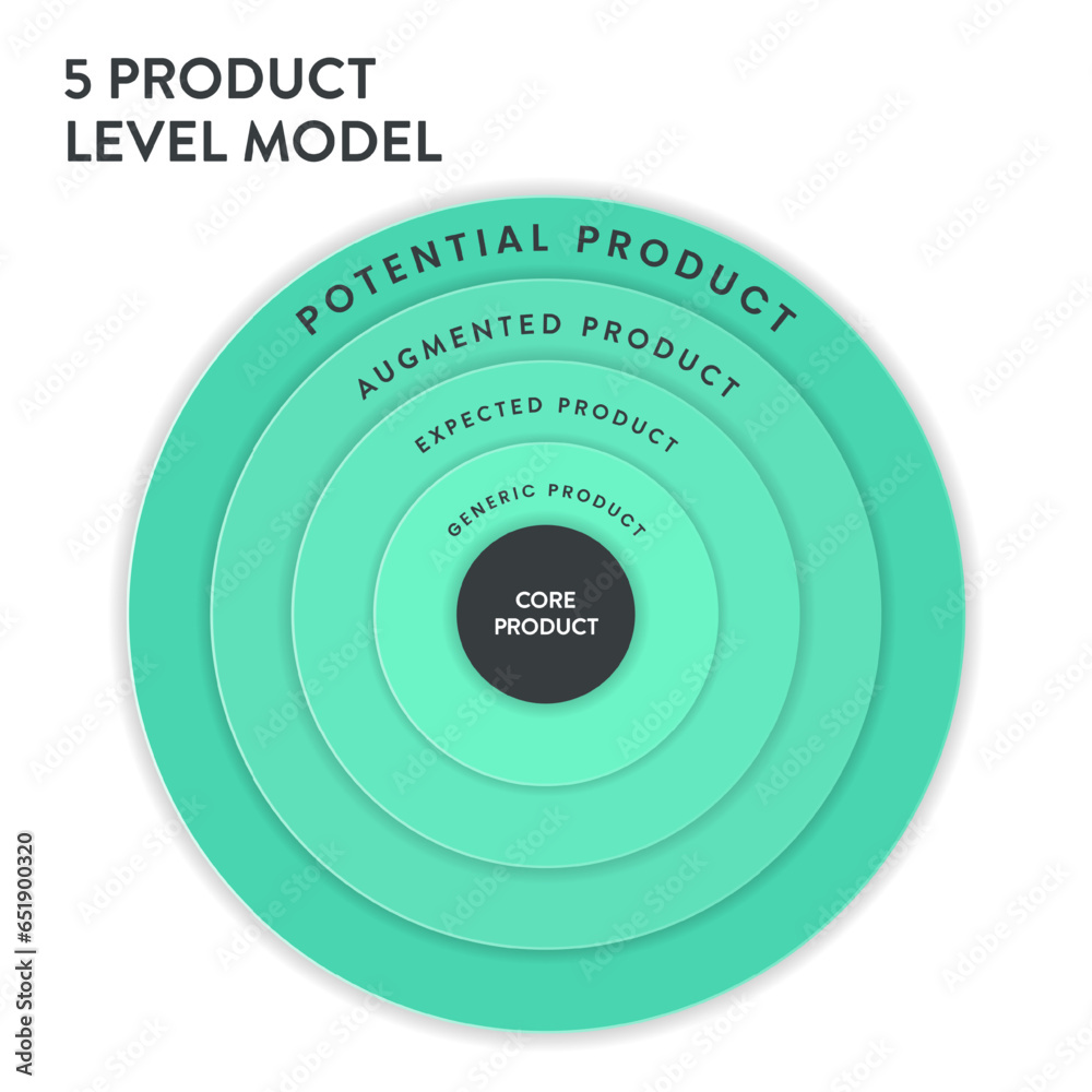 5 product level model chart diagram infographic template with icon vector has core, expected product, augmented product and potential product. Business and marketing concepts. Illustration banner. 5 product level model chart diagram infographic template with icon vector has core, expected product, augmented product and potential product. Business and marketing concepts. Illustration banner.