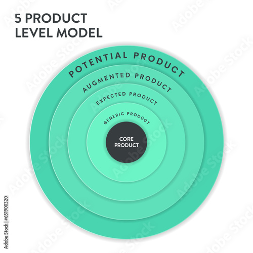 5 product level model chart diagram infographic template with icon vector has core, expected product, augmented product and potential product. Business and marketing concepts. Illustration banner.