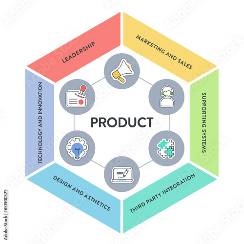 Product chart diagram infographic template with icon vector has marketing and sales, policies and plans, supporting systems, third party integration, design and asthetics and technology and innovation