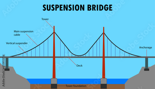 Diagram of the Suspension bridge, parts of the bridge