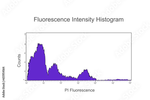 The Histogram of fluorescence intensity that shows the relative of PI Fluorescence and the analytic of cell sample counts.