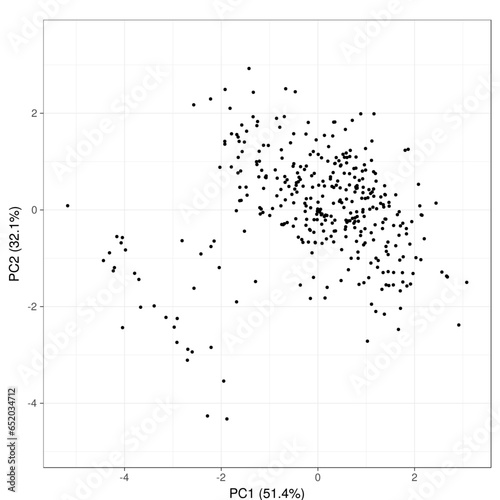 Principal component analysis (PCA) graph. PCA is popular technique for analyzing large datasets containing a high number of dimensions/features per observation, increasing the interpretability of data