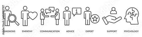 Counseling banner web icon vector illustration concept for counseling psychology and mental healthcare with an icon of diagnosis, empathy, communication, therapy, advice, expert, and support