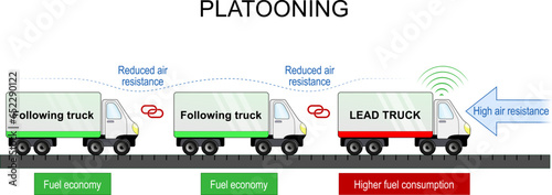Platooning. Vehicle convoys. Self-driving cars.