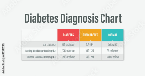 Diabetes diagnosis result chart. Blood sugar levels test. A1c, fasting blood sugar test, glucose tolerance test compare.