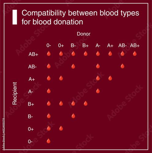 Cuadro de compatibilidad entre tipos de sangre para la donación de sangre. Vector photo