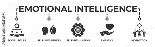 Emotional intelligence banner web icon with icon of social skills, self-awareness, self-regulation, empathy and motivation