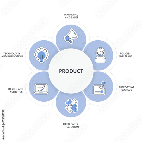 Product chart diagram infographic template with icon vector has marketing and sales, policies and plans, supporting systems, third party integration, design and asthetics and technology and innovation