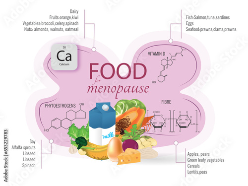 Foods recommended during the menopause, phytoestrogens, calcium, Vitamin D, fibre, list of foods that contain them.