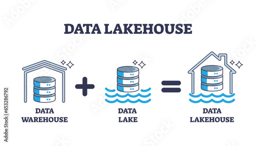 Data lakehouse as system combination from warehouse and lake outline diagram. Labeled scheme with cost efficient and effective Information technology, IT platform architecture vector illustration.