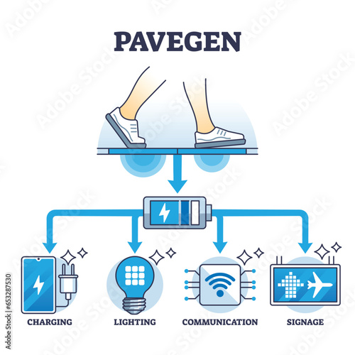 Pavegen system as electricity production with footsteps outline diagram. Labeled educational scheme with kinetic energy harvesting tiles for power charging and lighting tech vector illustration.