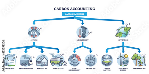 Carbon accounting and CO2 emissions sources, measurement and mitigation outline diagram. Labeled educational scheme with environmental pollution governance and management division vector illustration