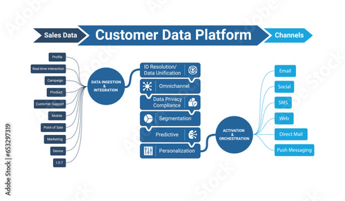 Customer data platform (CDP), Data management application, Data-driven marketing, real time marketing insights - flat design vector illustration with icons. photo