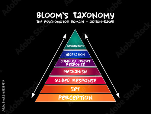Hand drawn Bloom's taxonomy The psychomotor domain (action-based) hierarchical model used to classify educational learning objectives into levels of complexity and specificity