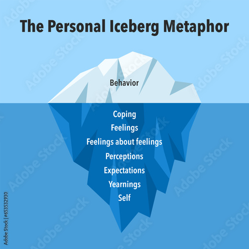 The Personal Iceberg Metaphor concept. The observable is only the tip of human experiencing. Each layer under the water represents a part of personal experiencing. 