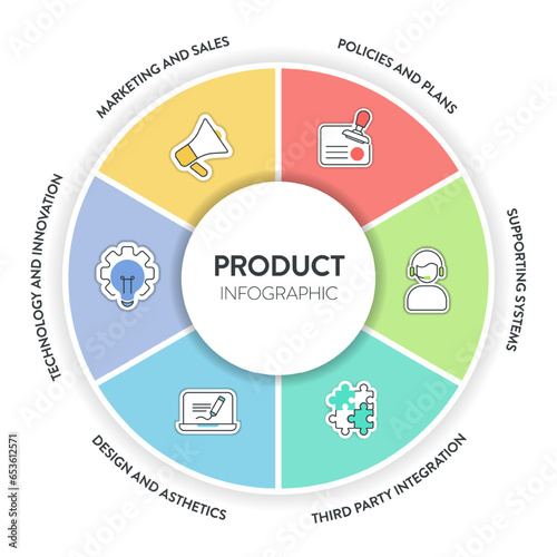 Product chart diagram infographic template with icon vector has marketing and sales, policies and plans, supporting systems, third party integration, design and asthetics and technology and innovation