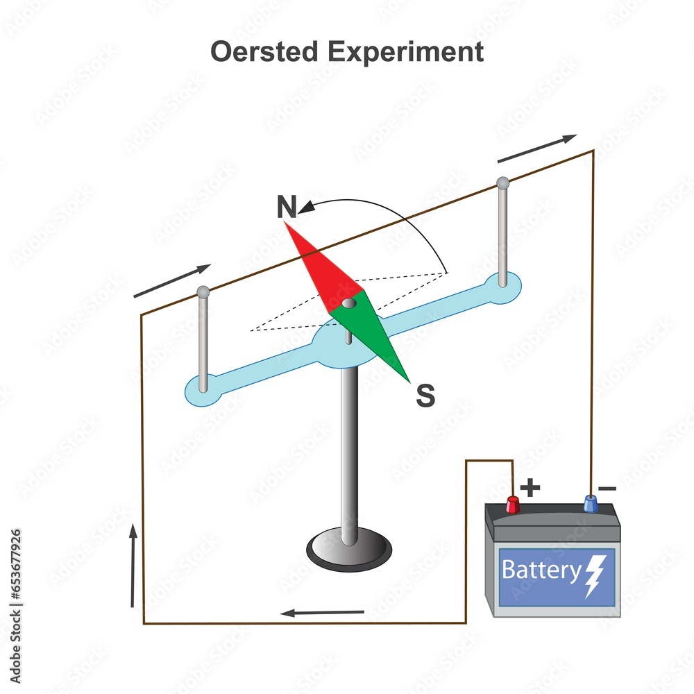 Oersted Experiment showed electric current creates a field