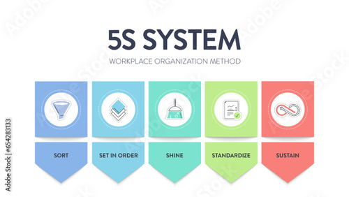 A vector banner of the 5S system is organizing spaces industry performed effectively, and safely in five steps; Sort, Set in Order, Shine, Standardize, and Sustain with lean process