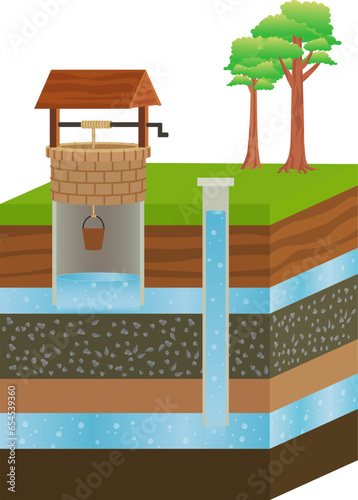 aquifer and artesian aquifer water layer structure, artesian water and ground water diagram vector illustration