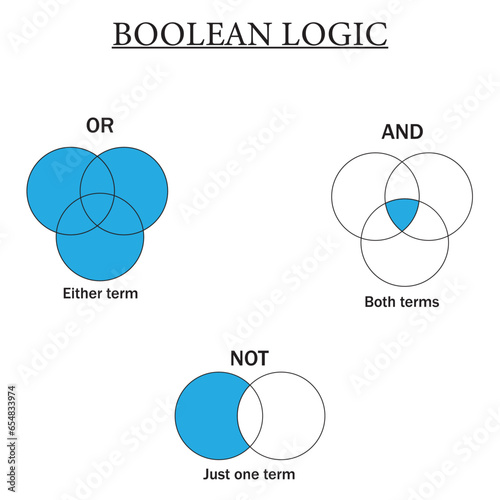 Boolean logic diagram isolated on white background, both terms, either term and just one term. Vector illustration.