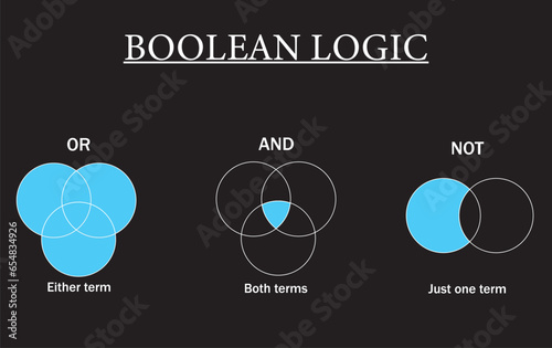 Φωτογραφία Boolean logic diagram isolated on black background, both terms, either term and just one term