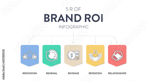 5 R of Brand ROI strategy infographic diagram banner with icon vector for presentation slide template has reputation, relationships, revenue, retention and renewal. Business and marketing framework.