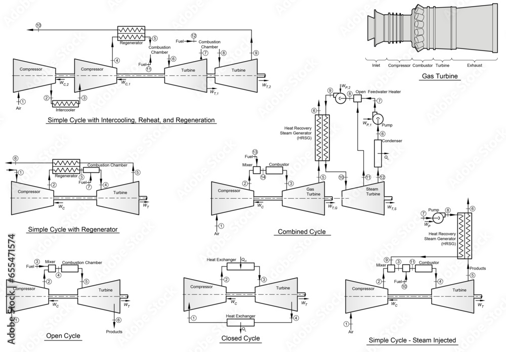 Gas turbine and Brayton cycle arrangements - obrazy, fototapety, plakaty 