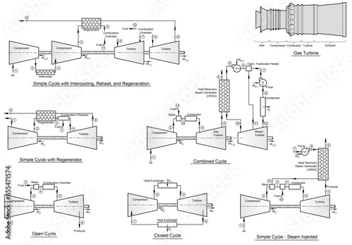 Gas turbine and Brayton cycle arrangements