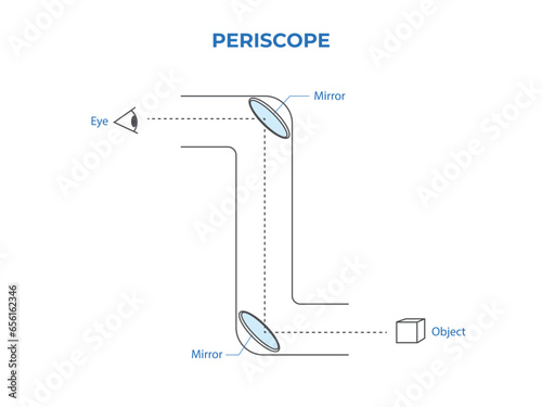 Vector simple periscope diagram in physics photo