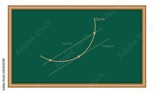 Tangent and secant line of functions in mathematics. Average rate of change. Graph of lagrange mean value theorem.