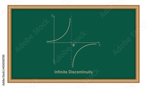 Types of discontinuity of a function. Infinite discontinuity. Limits and continuity. Vector illustration isolated on chalkboard.