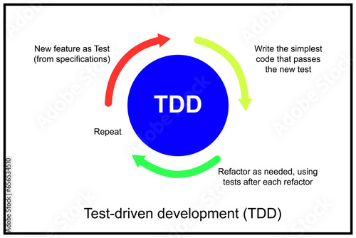 Test-driven development or TDD diagram - software development process