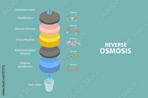 3D Isometric Flat Vector Conceptual Illustration of Reverse Osmosis, Water Purifier