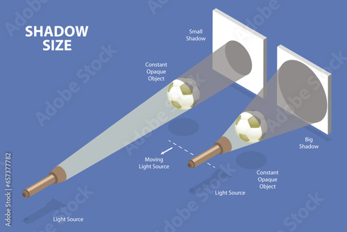 3D Isometric Flat Vector Conceptual Illustration of Shadow Size, Physics Education