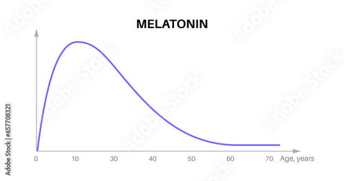 Melatonin in the human body
