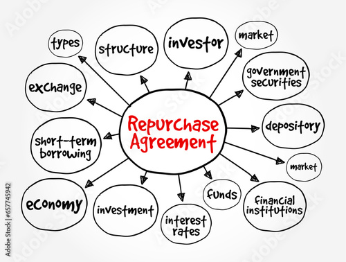 Repurchase Agreement is a short-term agreement to sell securities in order to buy them back at a slightly higher price, mind map concept background