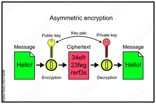 Public-key cryptography, or asymmetric cryptography, is the field of cryptographic systems that use pairs of related keys photo