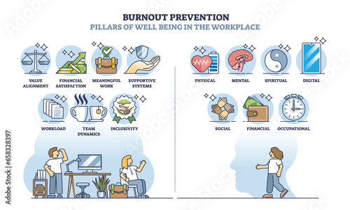 Burnout prevention and well being solutions in workplace outline diagram. Labeled educational scheme with mental strength in workplace to avoid from overworking and tiredness vector illustration.
