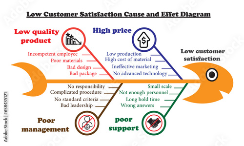 Low Customer Satisfaction Cause and Effet Diagram Vector Image Illustration Isolated on White Background	
