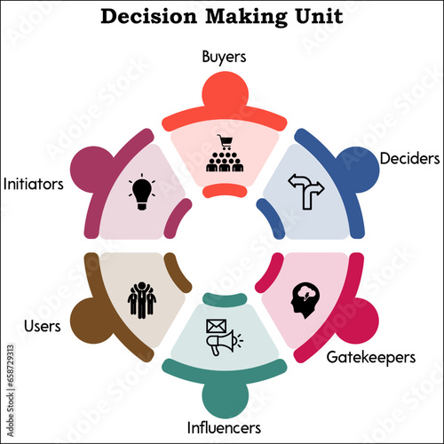 Six aspects of Decision making unit(DMU) with icons and description placeholder in an infographic template