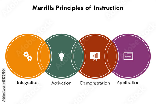 Four Merrill's principles of instructions - Integration, Activation, Demonstration, Application. Infographic template with icons