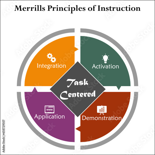 Four Merrill's principles of instructions - Integration, Activation, Demonstration, Application. Infographic template with icons