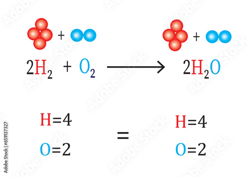 Chemical equation. Balancing chemical equations. Vector illustration.